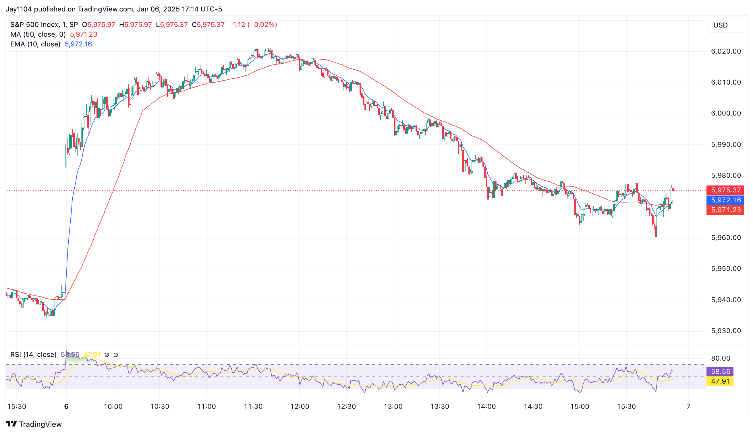 S&P 500 Index Chart