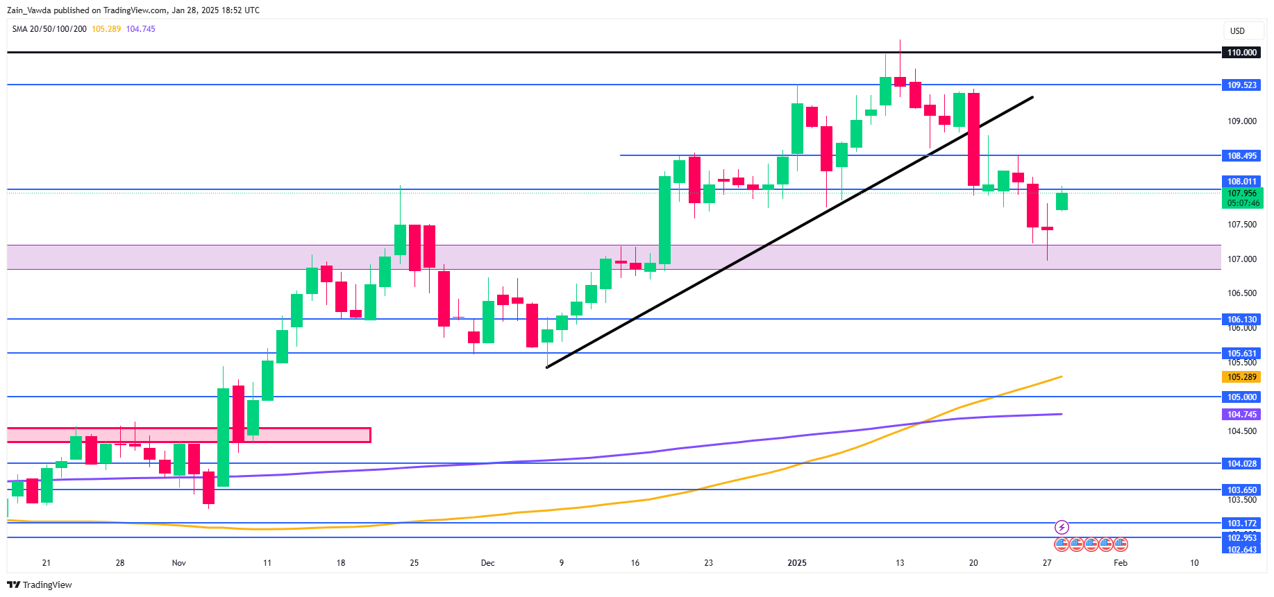 DXY-Daily Chart