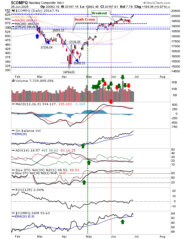 COMPQ-Daily Chart