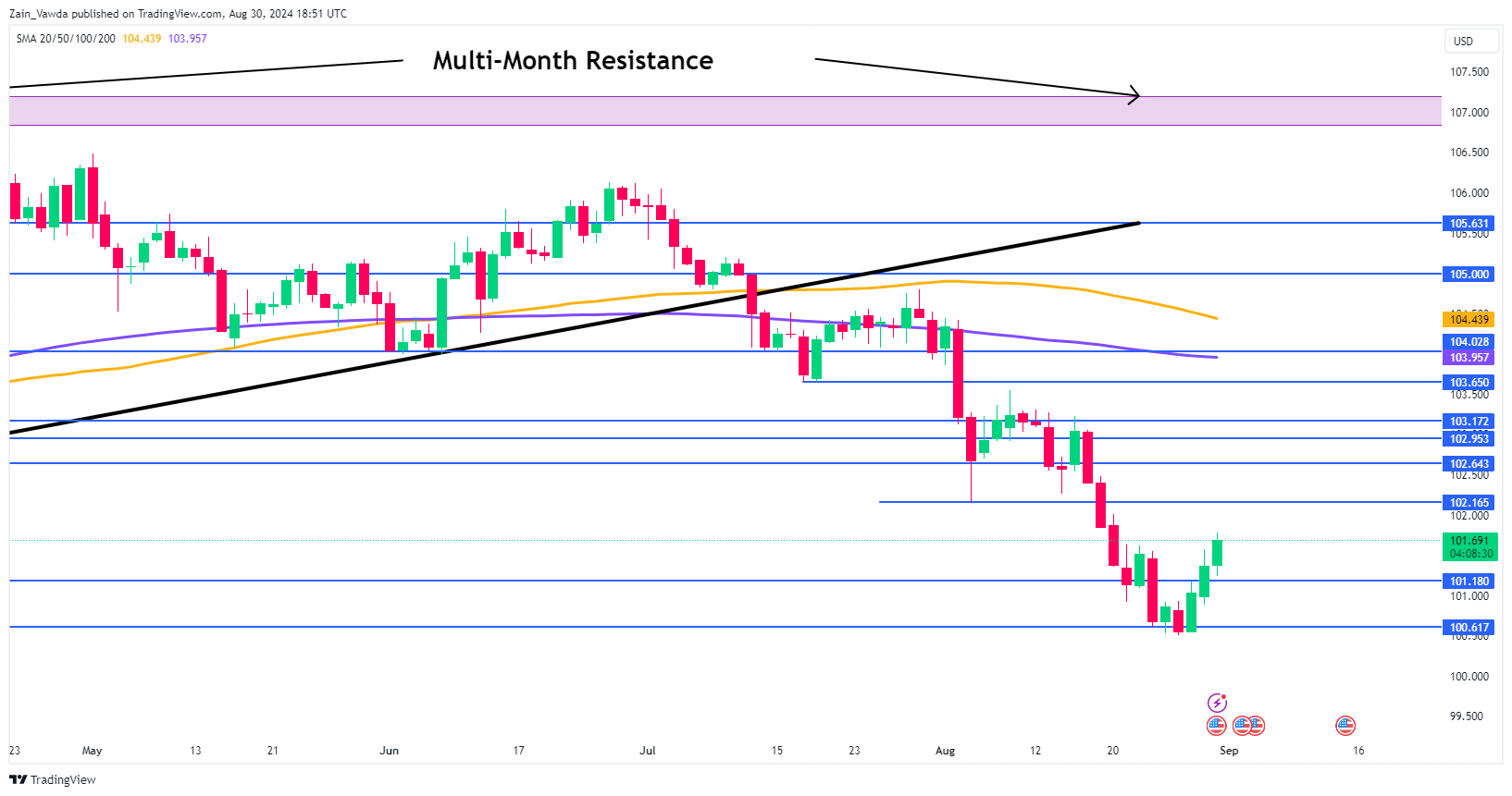 US Dollar Index Daily Chart