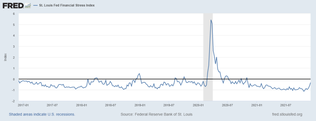 St. Louis Fed Financial Stress Index