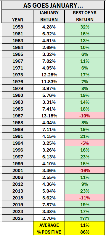 S&P 500 Historical Performance for January