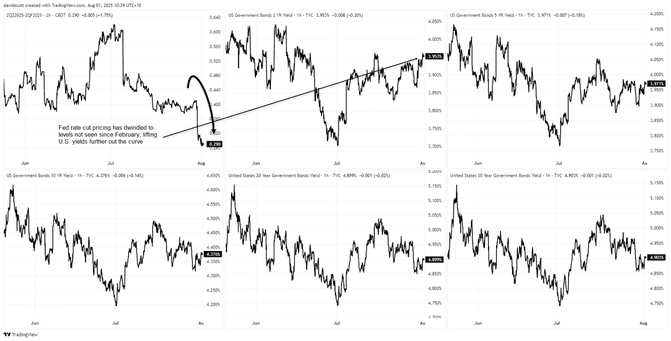 US Yields Correlation Chart
