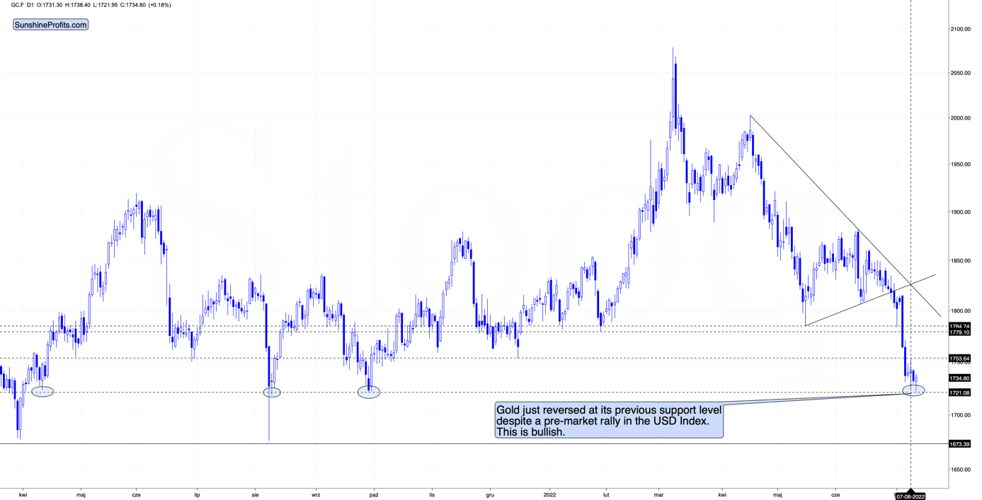 Gold Daily Chart.