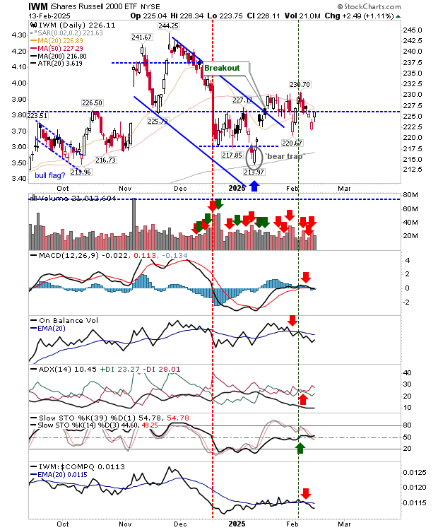 IWM-Daily Chart