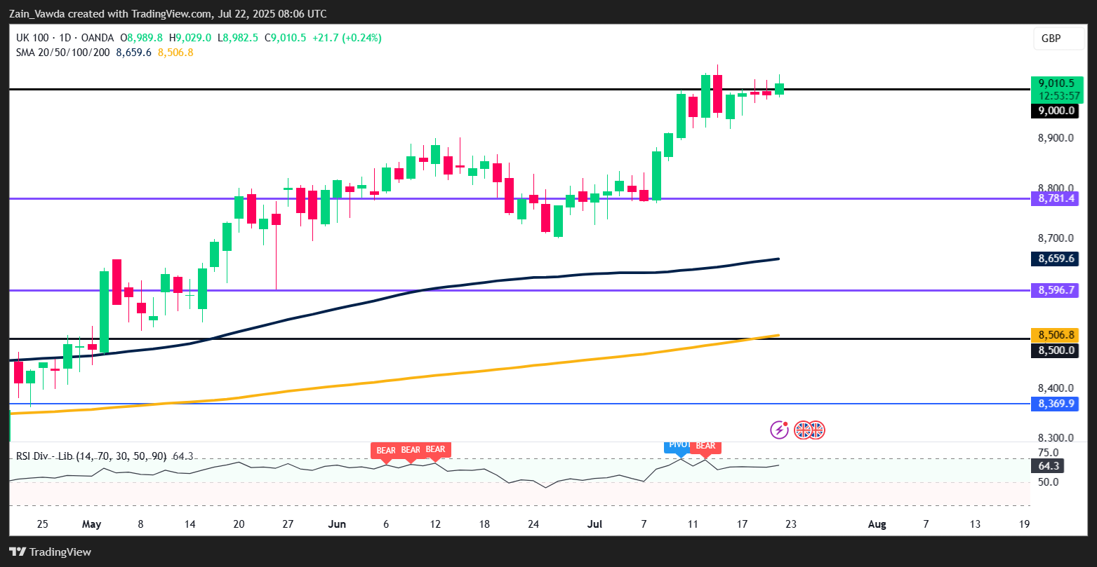 FTSE 100 Daily Chart FTSE 100 Daily Chart