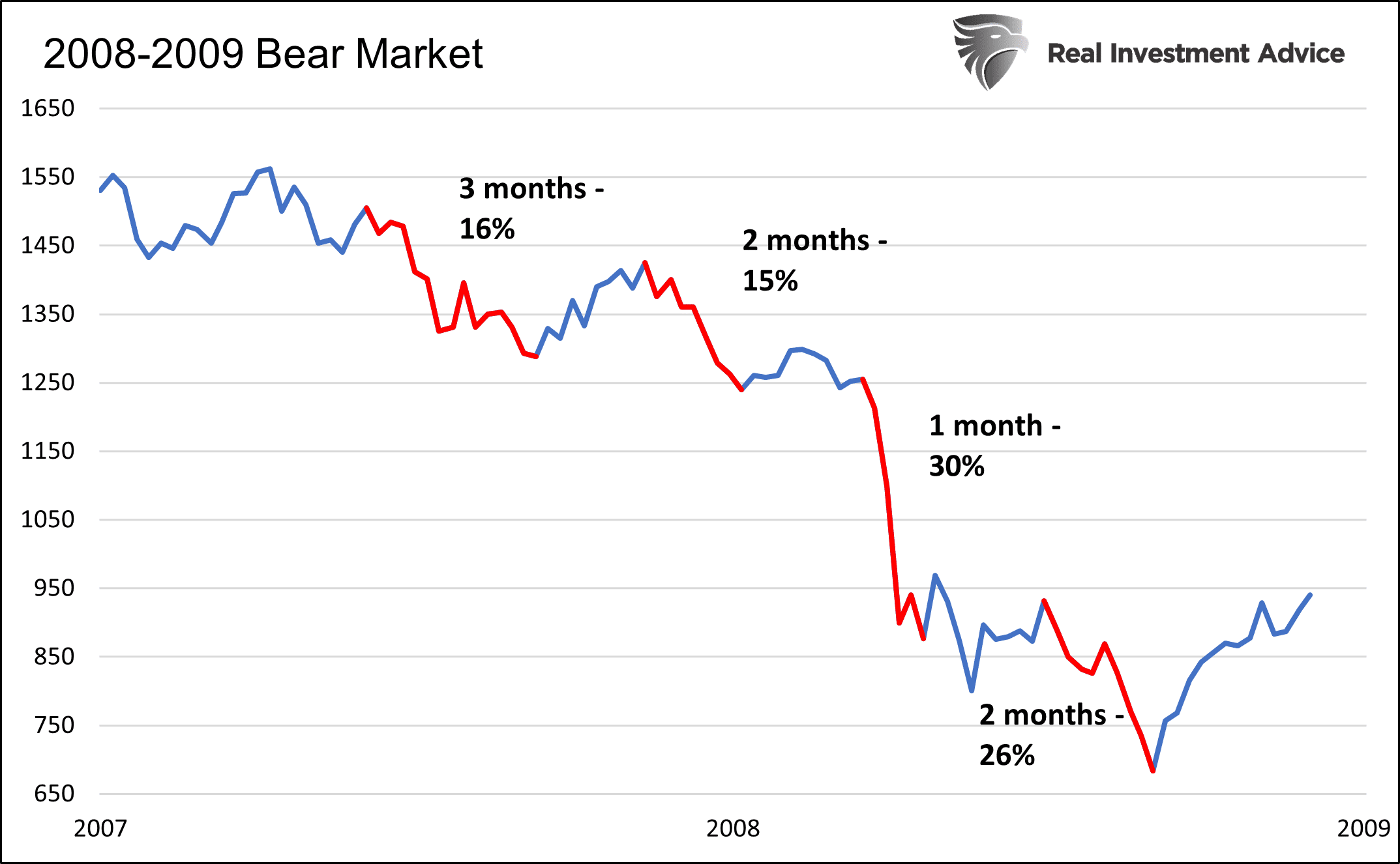 2008-2009 Bear Market