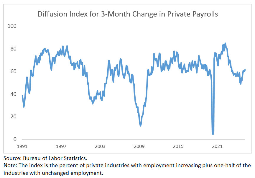 Diffusion Index-Private Payroll