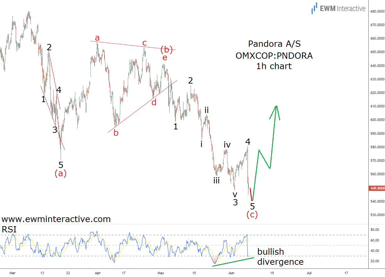 Pandora Stock 1-Hr Chart