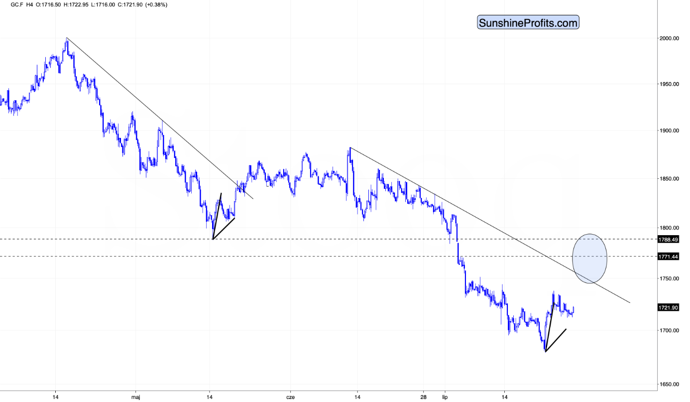 Gold’s Intraday Price Chart