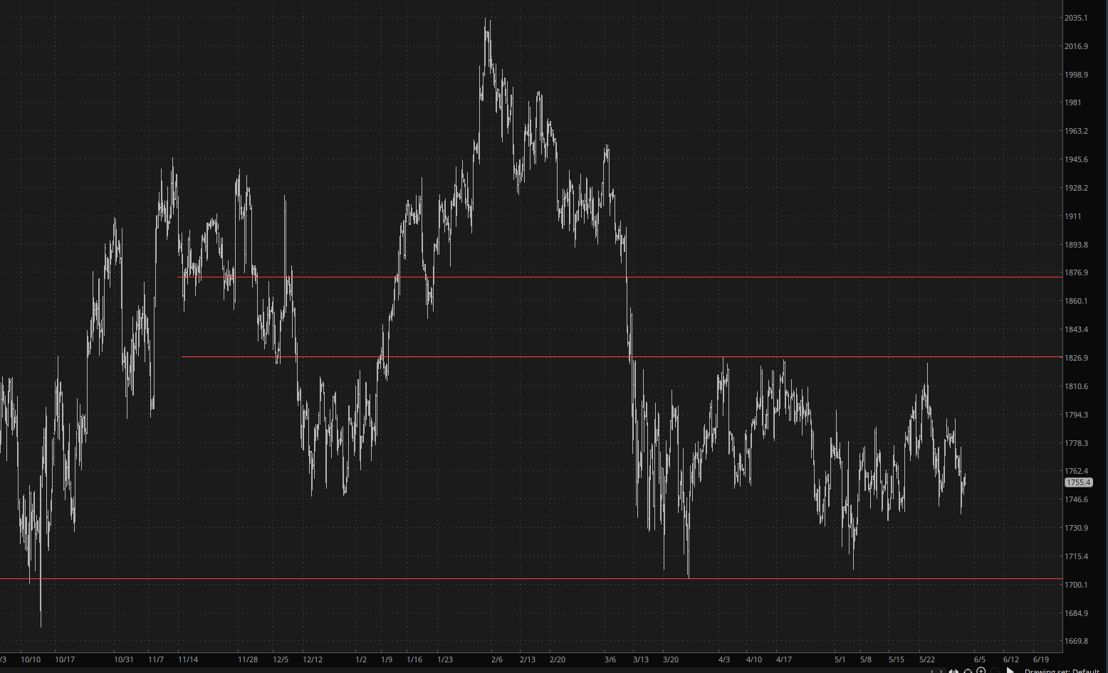 RTY Chart