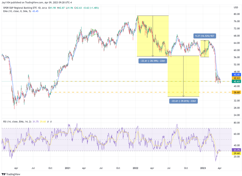 KRE Daily Chart