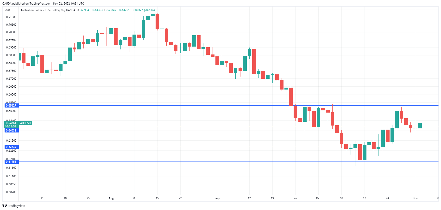 AUD/USD Daily Chart