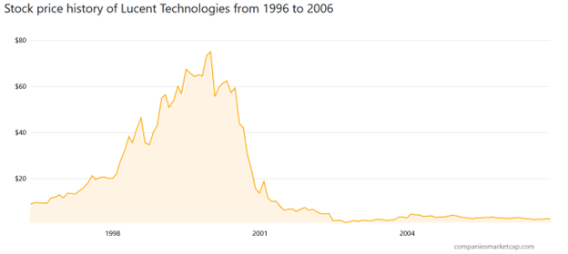 Lucent Technology Price Chart