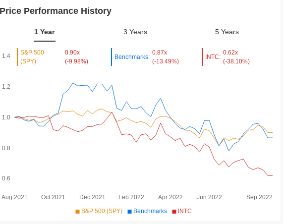 （INTC價格表現圖來自InvestingPro）