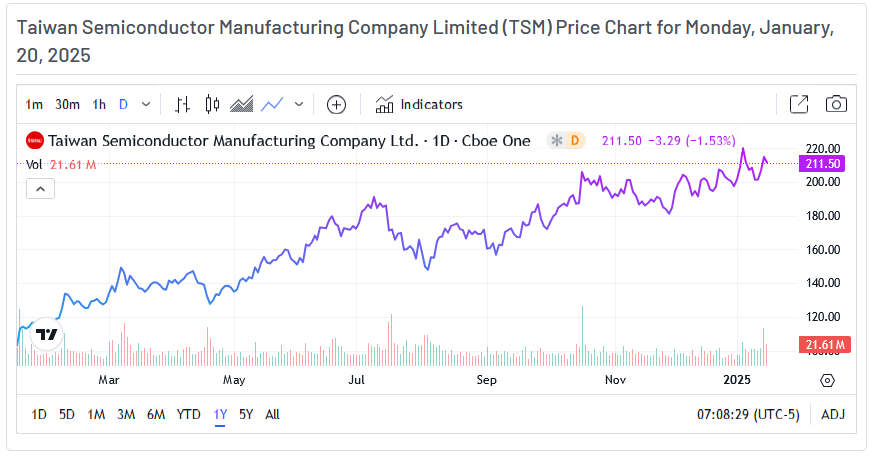 TSM Price Chart