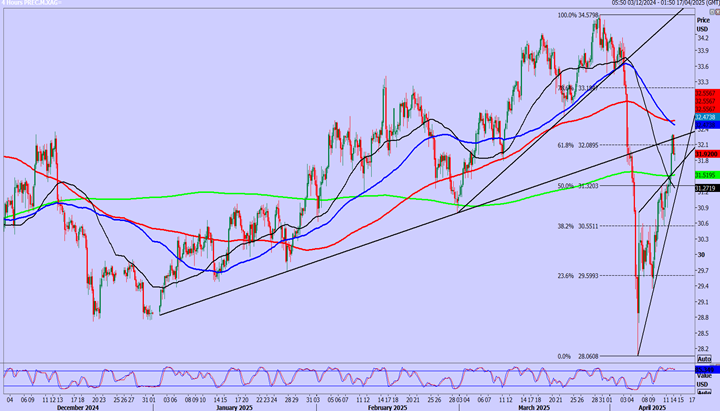 Silver 4-Hours Chart