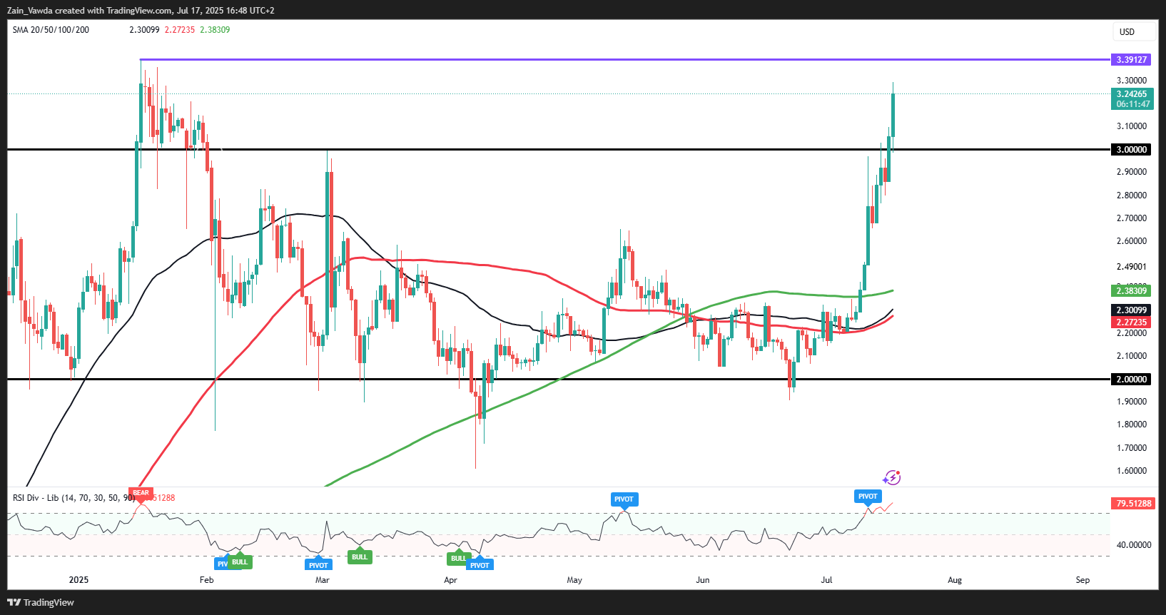 Ripple Daily Chart