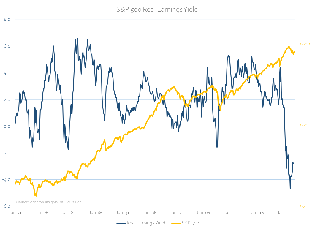 S&P 500 real earnings yields.