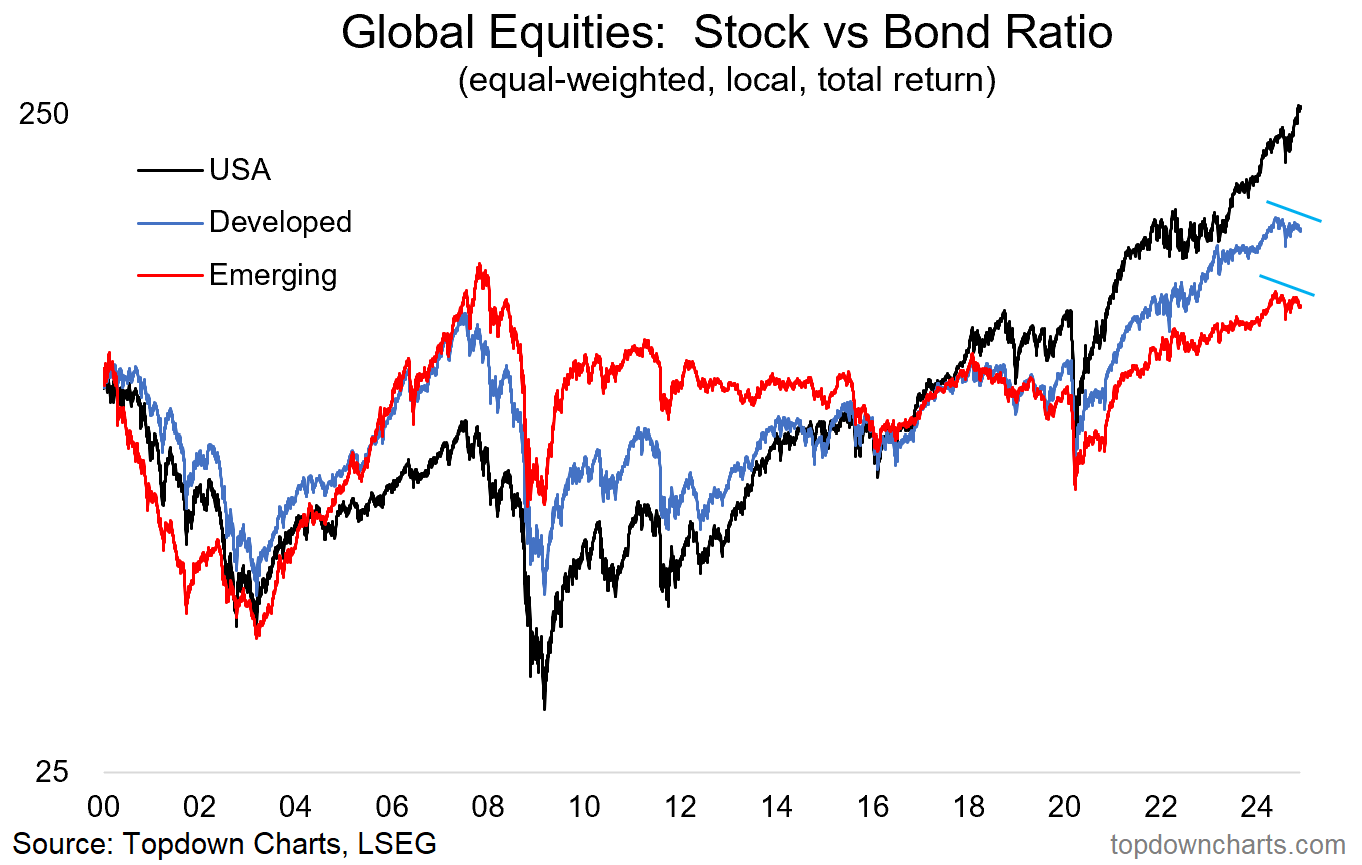 Stock vs Bond Ratio Chart