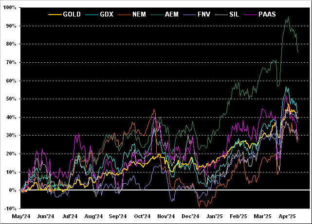 gold_gdx_nem_aem_fnv_sil_paas Chart