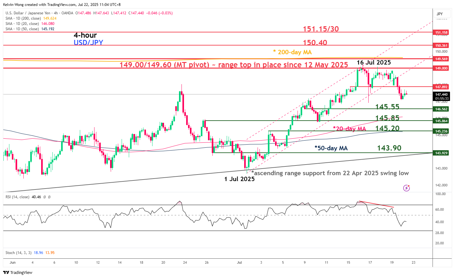 USD/JPY-4-Hour Chart