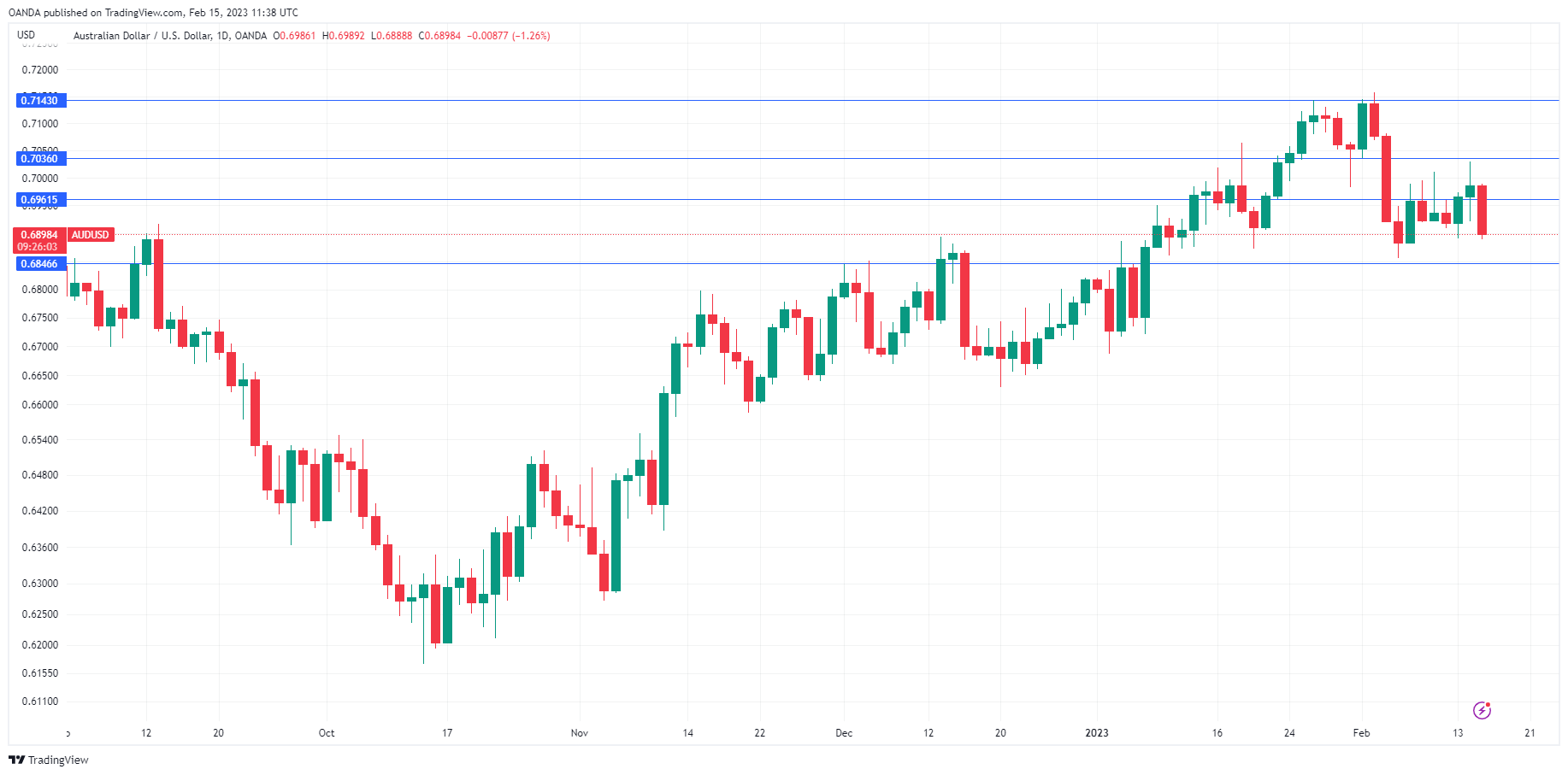 AUD/USD Daily Chart