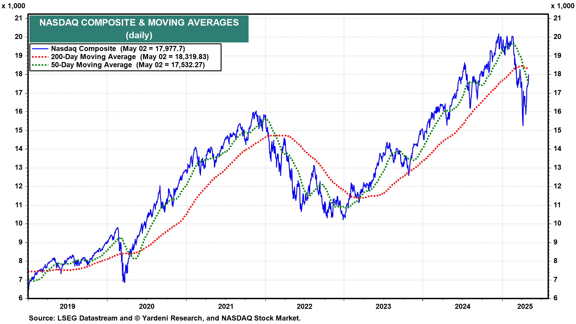 Nasdaq Composite and MAs