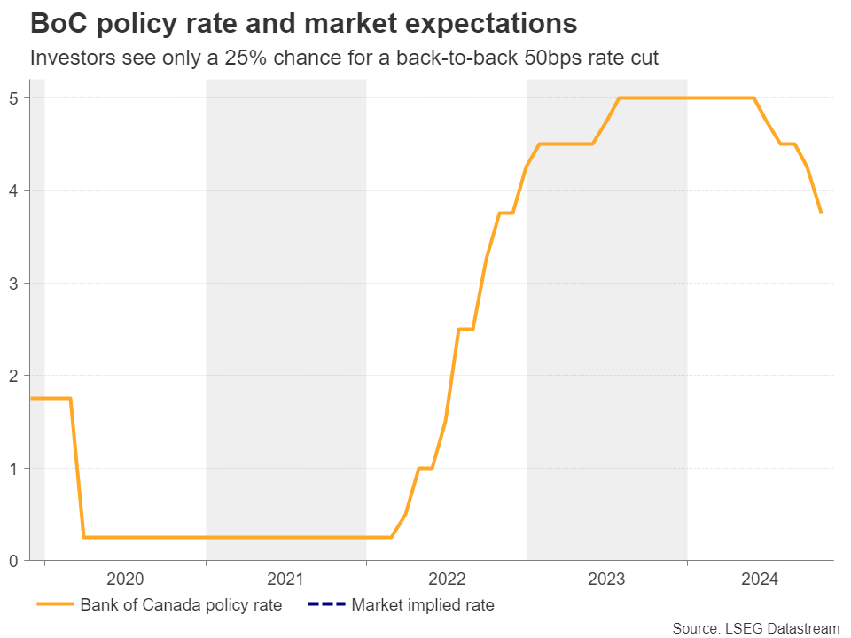 BoC Policy Rate and Market Expectations