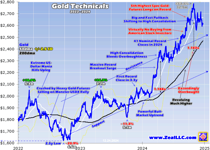 Gold Technicals (2022-2024)