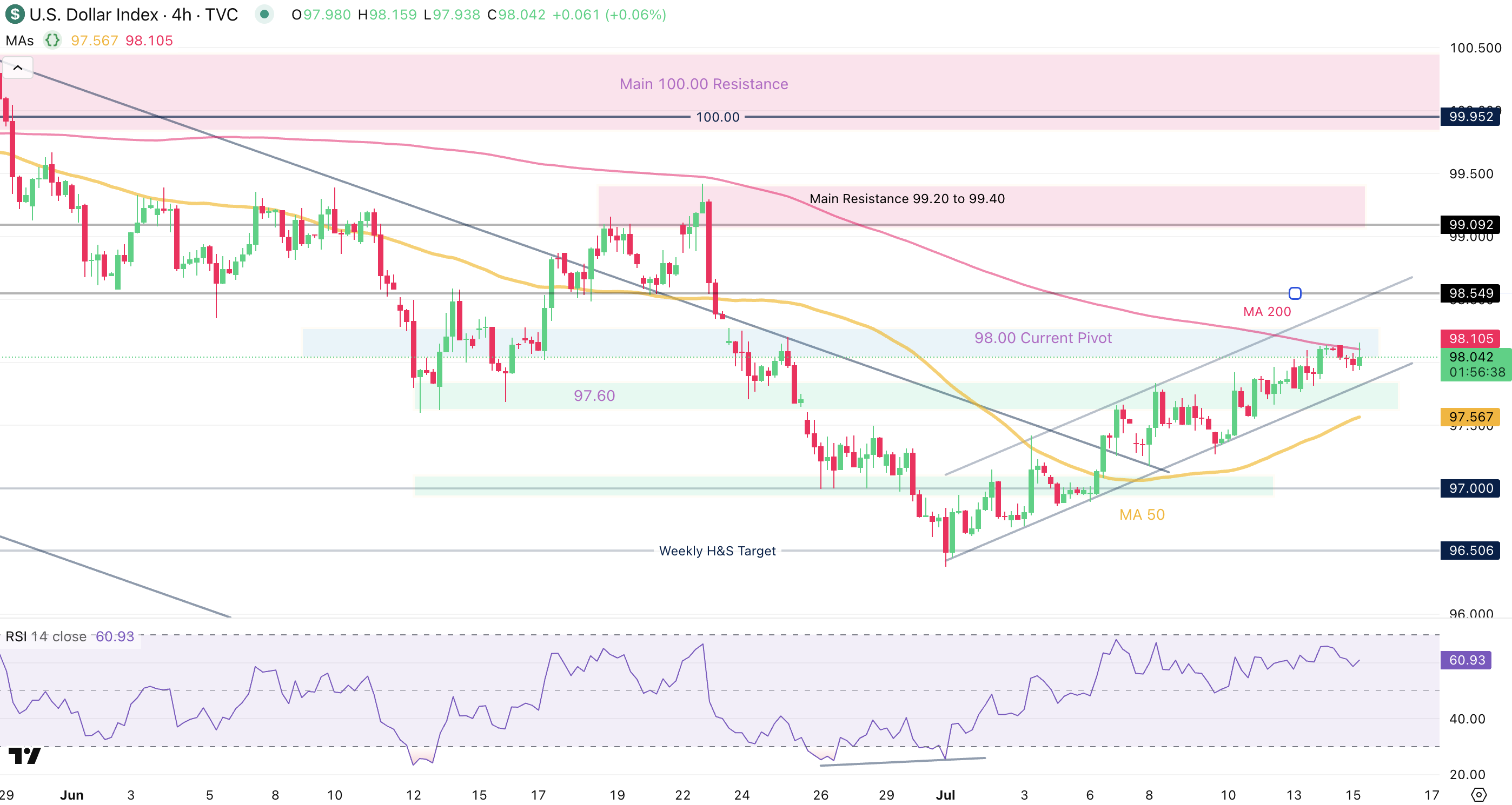 US Dollar Index 4H Chart