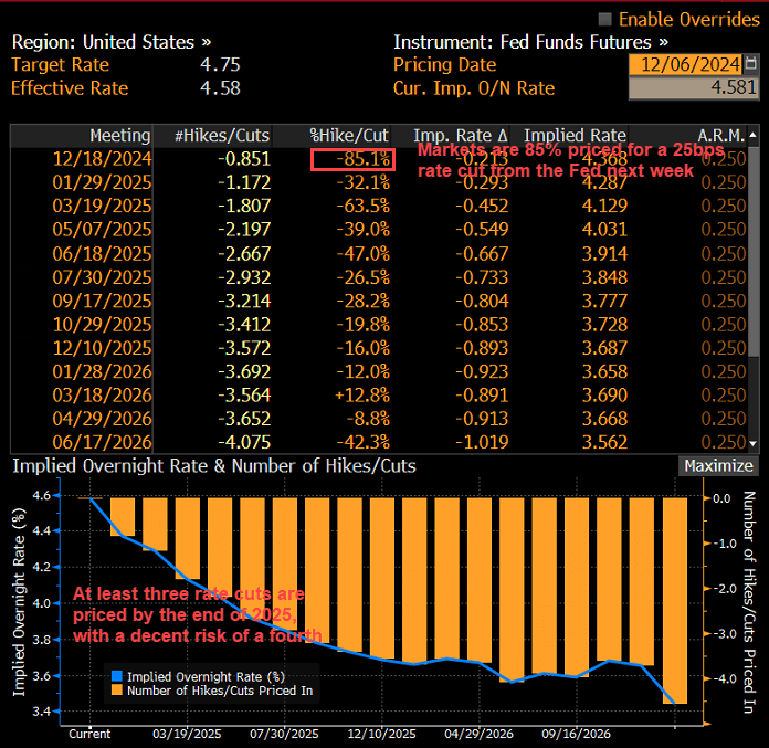 Fed Funds Futures Rate