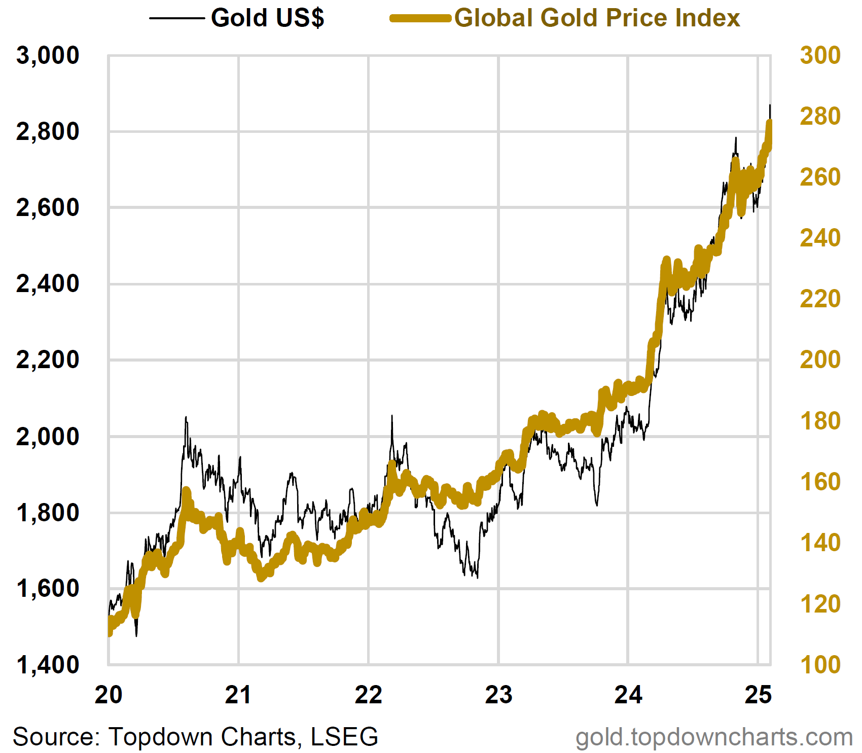 Global Gold Price Index