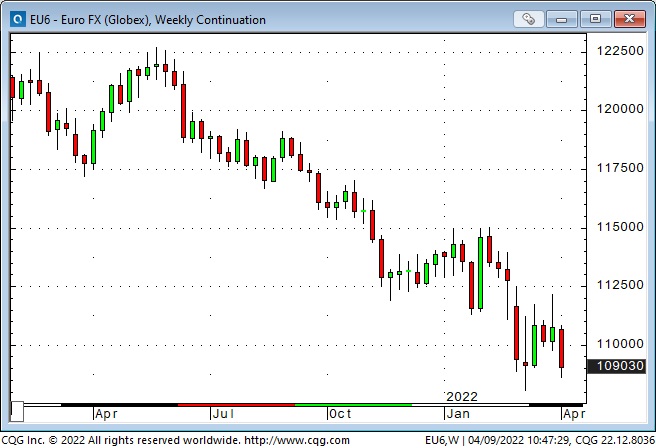 EUR FX Weekly Chart