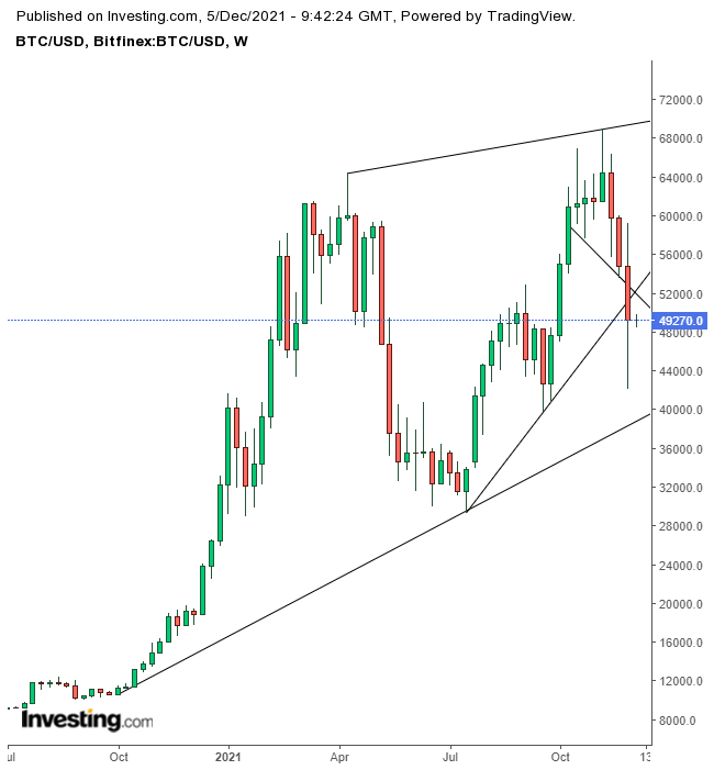 BTC/USD Weekly