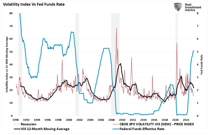 Volatility Index Vs Fed Funds Rate