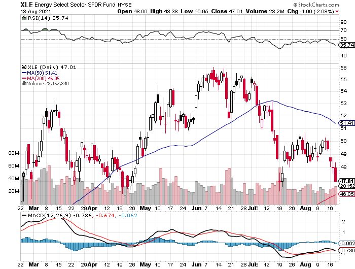 XLE Daily Chart