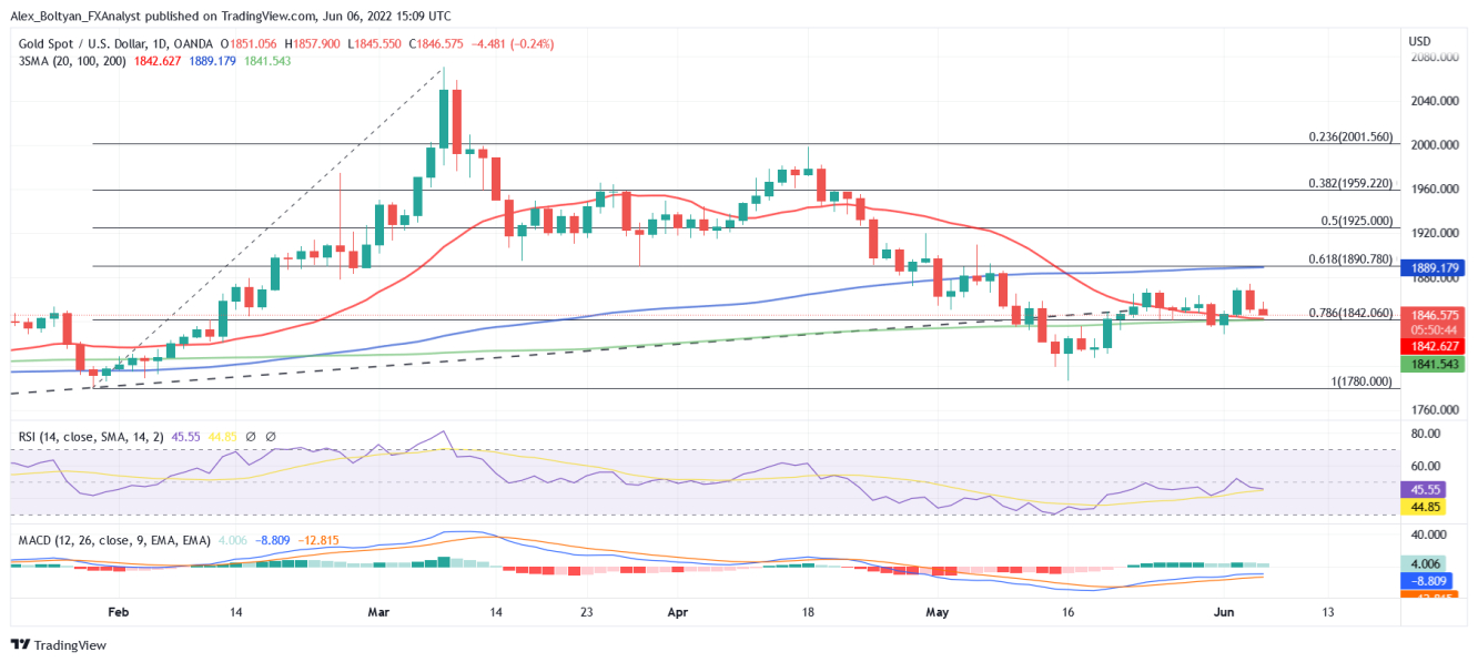 XAU/USD daily chart.