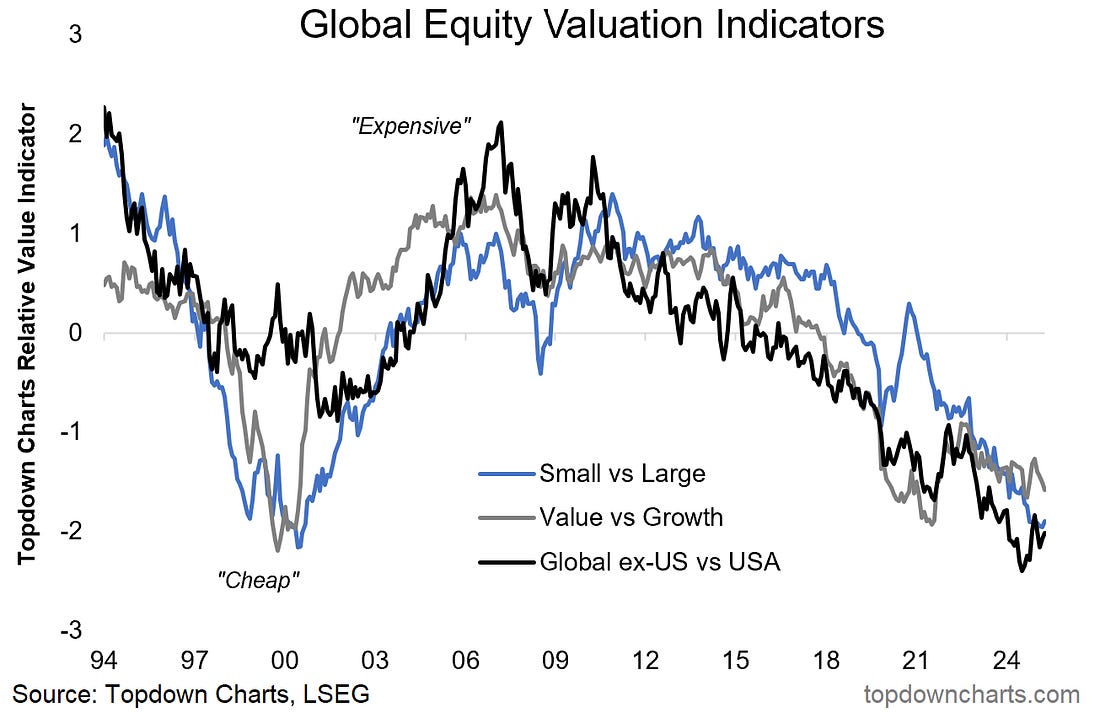 Global Equity Valuation Indicators.