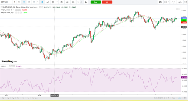 GBP/USD-Daily Chart