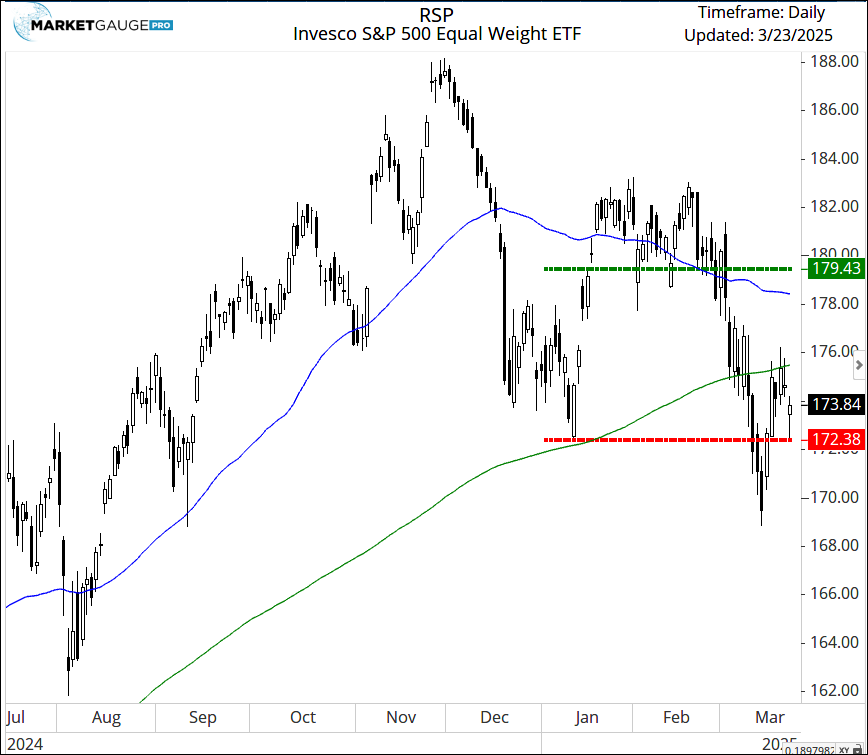 RSP ETF Daily Chart