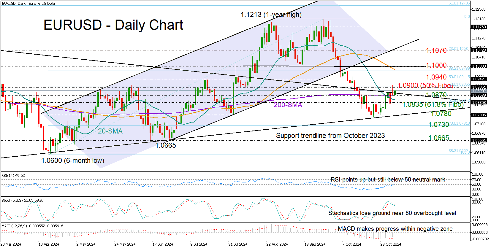 EUR/USD-Daily Chart