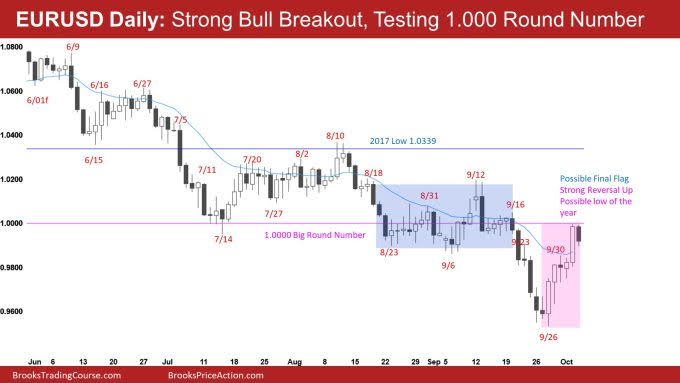 EUR/USD Daily Chart