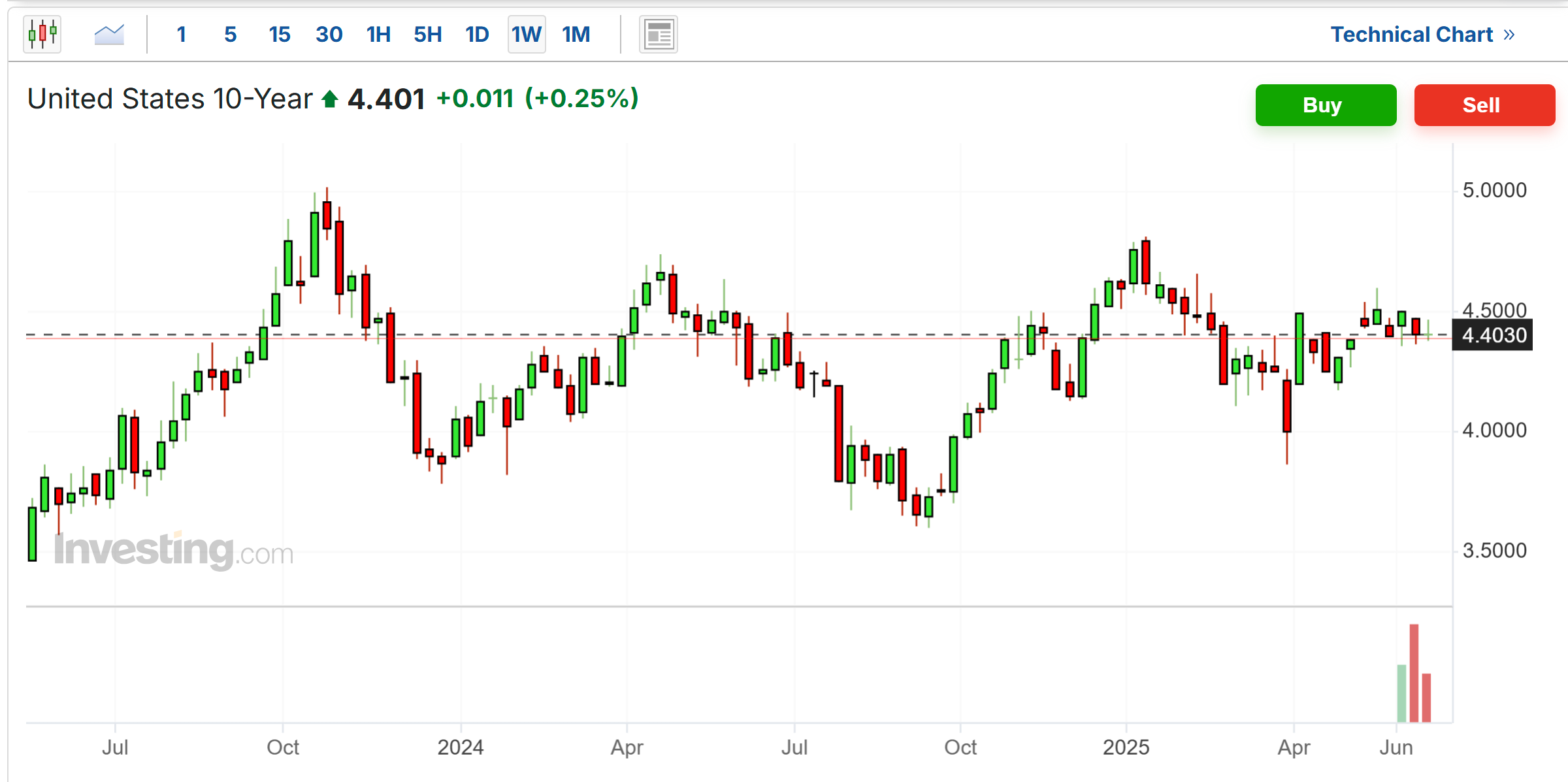 US 10-Year Yield-Weekly Chart