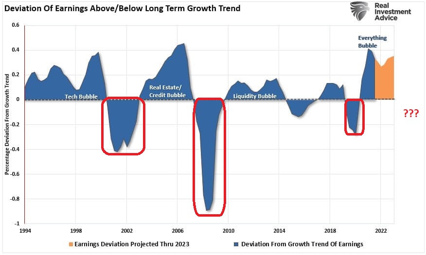 Earnings Deviations From Long-Term Trend