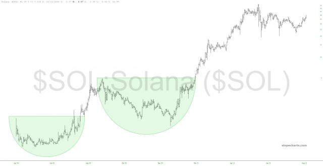 SOL Price Chart