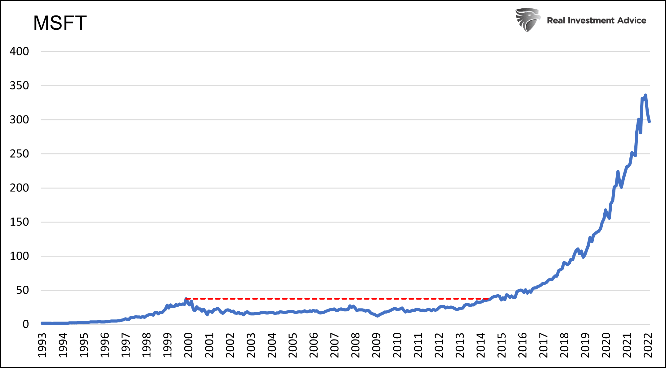 MSFT Price Chart