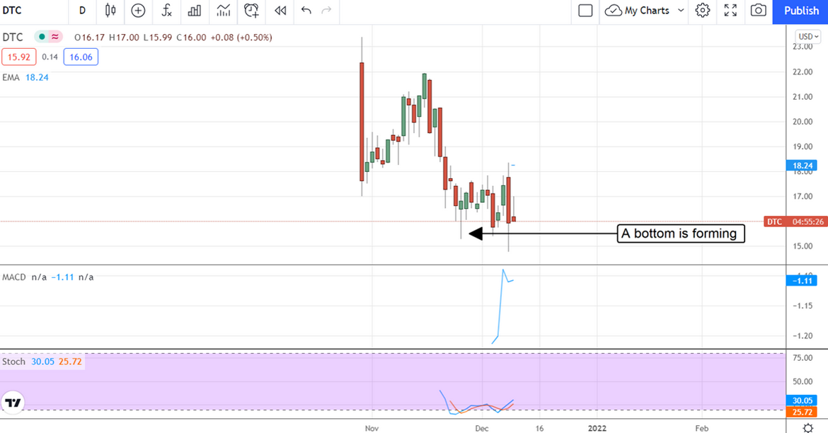 DTC Stock Chart