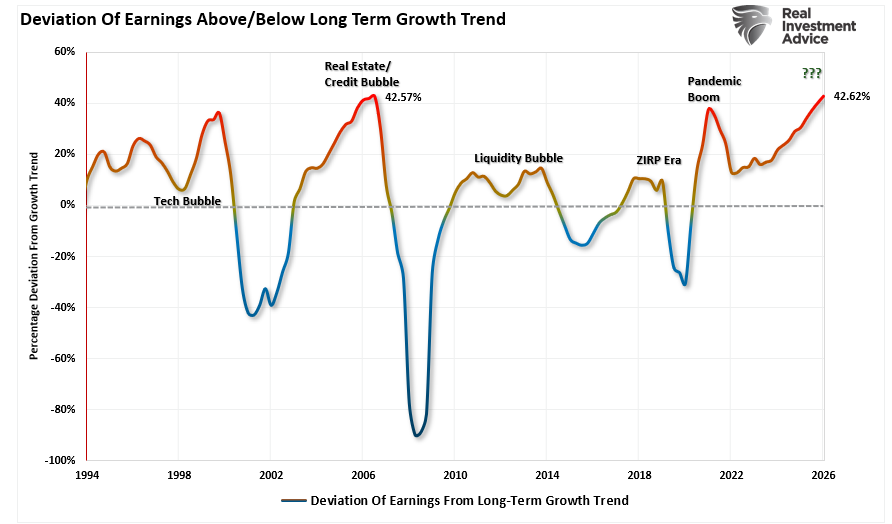 SP-500-Earnings Deviation From Trend