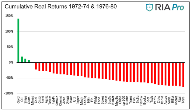 Cumulative Real Returns 1972-74 & 1976-80